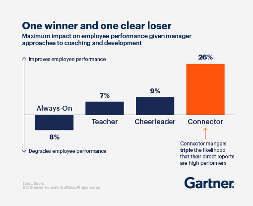 Graph displaying the Maximum Impact on employee performance given manager approaches to coaching and development.